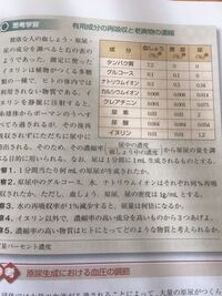 至急です 考察2の最後に 血しょう 原尿 尿の密度は1g Mlと書かれてい Yahoo 知恵袋