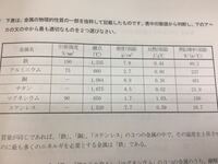 金銀銅鉄を電気抵抗が少ない順番に並べてください それぞ Yahoo 知恵袋