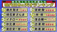 尾田栄一郎先生と宮崎駿監督が 東大生が選ぶ現代日本人の天才ランキング にラ Yahoo 知恵袋