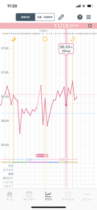 基礎体温の高温期について質問です このグラフだと 1日3日6日ど Yahoo 知恵袋