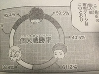 ワールドトリガー最新話で3名の勝率が出たのですがグラフの見方がよくわかりま Yahoo 知恵袋