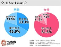 年上好きと年下好きの原因で質問します 恋愛対象が 自分より年上 Yahoo 知恵袋