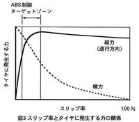 タイヤのスリップ率と摩擦係数の関係で スリップ率 くらいが良いとさ Yahoo 知恵袋