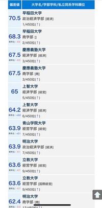早慶marchの経済商経営系の偏差値です 早稲田目指してま Yahoo 知恵袋