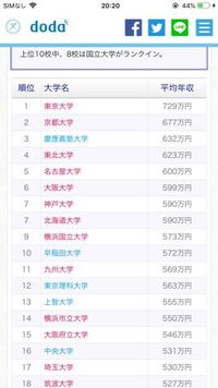 神戸大学 上智大学ですよね 大学平均年収ランキング 低年収のヤツに Yahoo 知恵袋