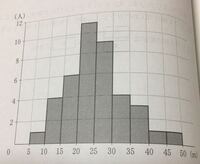 このヒストグラムから中央値を求めるときの過程を教えてほしいです Yahoo 知恵袋