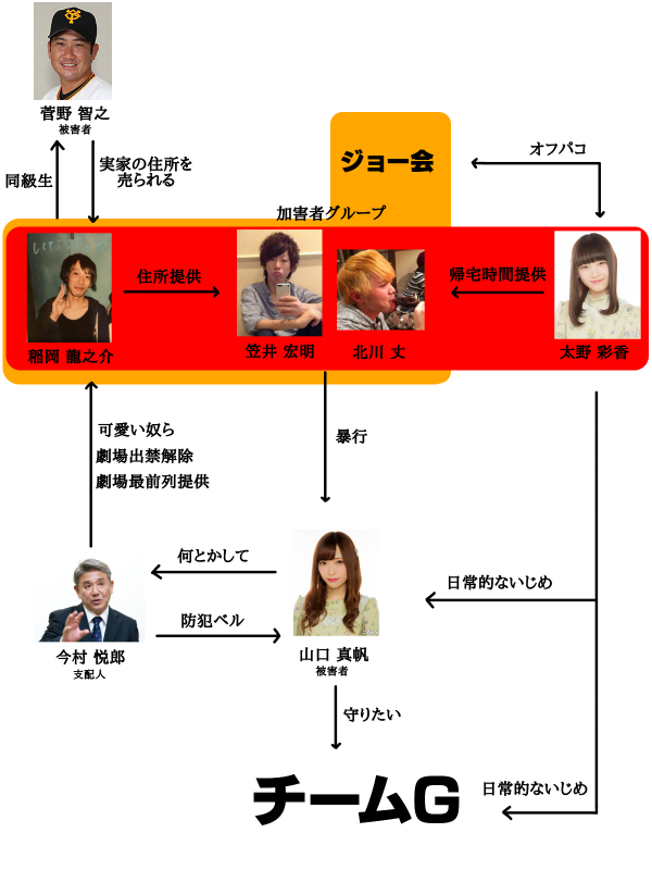 この相関図を見ると 山口真帆さんだけではなく 巨人の菅野智之投手も被 Yahoo 知恵袋