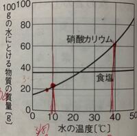 ２種類の溶質 同じ温度 同じ量の水に２種類の溶質を溶かすと溶ける量 Yahoo 知恵袋