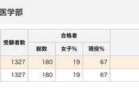 慶応大学の医学部は学費が5000万円ですが 高くないですか 慶應医学部 Yahoo 知恵袋