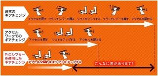 なぜクルマにはクイックシフターてないのですか バイクのｍｔにはクイックシフ Yahoo 知恵袋