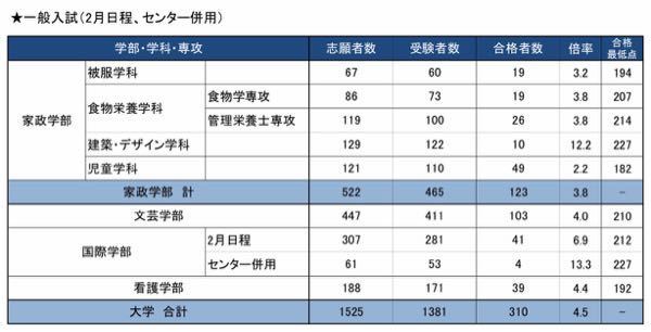 共立女子大学の2月入試の合格発表がありましたが 昨年より合格者数が大幅に減 Yahoo 知恵袋