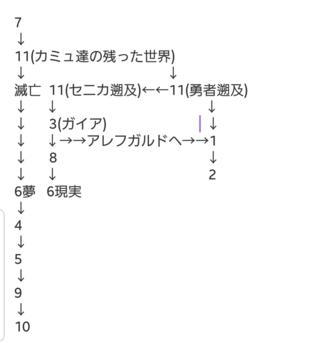 ドラゴンクエストの全作品を時系列で並べるとどうなるかというのを考 Yahoo 知恵袋