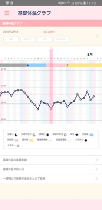 妊娠したときの基礎体温 ガタガタ