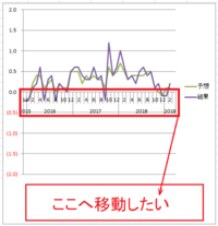 エクセルグラフでの目盛の位置の移動方法を教えてください エ Yahoo 知恵袋