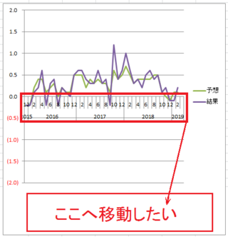 エクセルのｘ軸ラベル を下に移動したいのですがどうしたらよいでし Yahoo 知恵袋