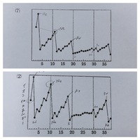 高校化学の分野でこの 7 はなんのグラフでしょうか 横軸は原子番号です こ Yahoo 知恵袋