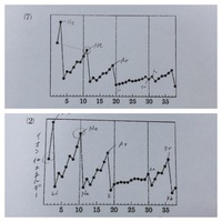 高校化学の分野でこの 7 はなんのグラフでしょうか 横軸は原子番号です こ Yahoo 知恵袋