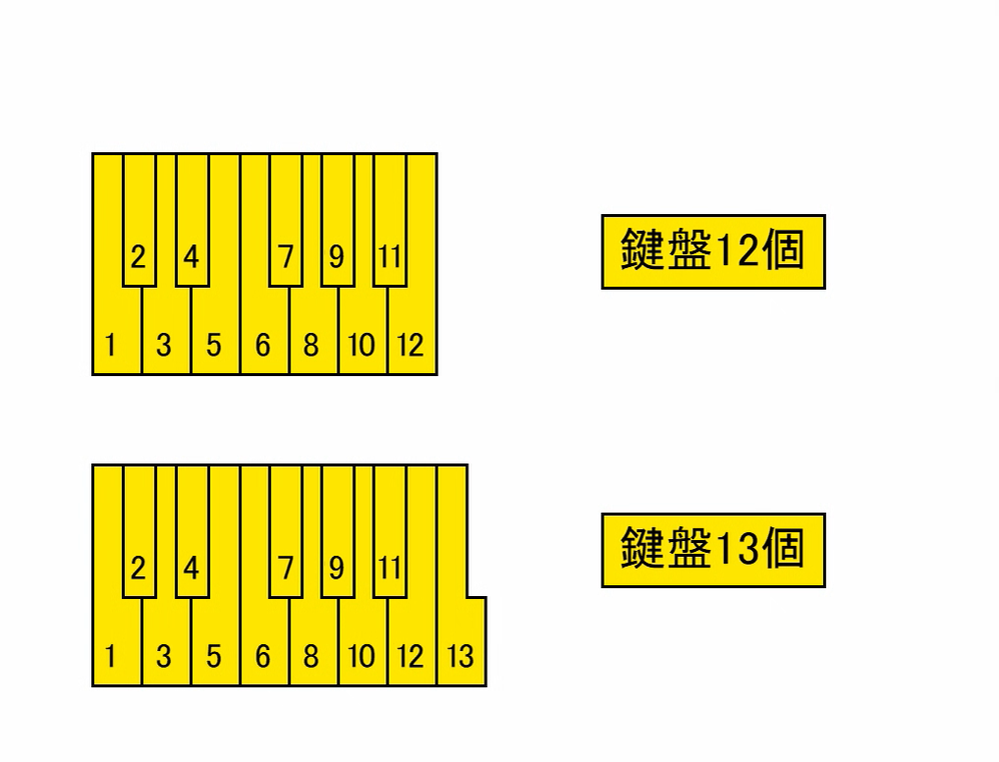 オクターブは、鍵盤の数でいうと12鍵？13鍵？どっち？ - オク