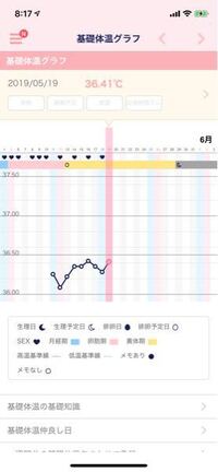 基礎体温が卵胞期から基礎体温を測り初めて 排卵予定日の前に基 Yahoo 知恵袋