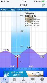 潮止まりについて教えて下さい タイドグラフを見ても潮止まりの表記がないの Yahoo 知恵袋