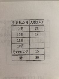 割合の問題です 曇り70 晴れ24 雨4 雪2 で表さ Yahoo 知恵袋