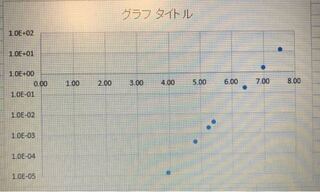 このようにexcelで縦軸だけの片対数グラフを作成しているのですが横軸のメ Yahoo 知恵袋