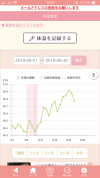 基礎体温少し下がってきてるので だんだん生理が来ますか いつ Yahoo 知恵袋