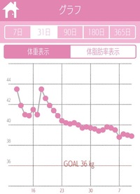 今現在5月8日からダイエットしています 体重グラフから見る限り Yahoo 知恵袋