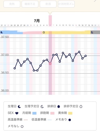 妊活 基礎体温グラフについてです 基礎体温を付け始めたばかりで Yahoo 知恵袋