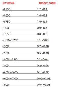 近視の度数と裸眼視力には大まかな関係しかないのはなぜですか Yahoo 知恵袋