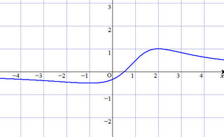 高校数学 分数関数のグラフと漸近線以下の問題を解いていたら漸近線 Yahoo 知恵袋