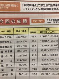 7月の進研模試総合学力記述模試でこの結果だったのですが 勉強すれば Mar Yahoo 知恵袋