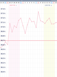 妊娠希望です この基礎体温表だと何日に排卵したと考えられますか Yahoo 知恵袋