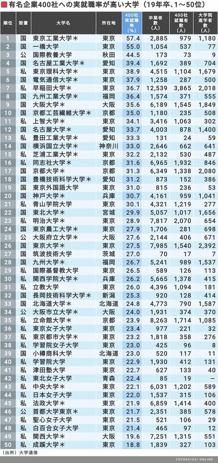 文系です 明治大学と筑波大学と首都大学東京 就職が有利な順に 教えて しごとの先生 Yahoo しごとカタログ