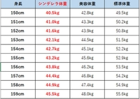 標準体重 美容体重 シンデレラ体重 モデル体重について質問です 現在高校 Yahoo 知恵袋