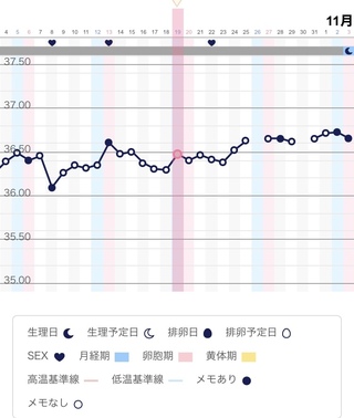 このグラフから見て 今回の月経 11 3生理開始 は 無排卵月経 Yahoo 知恵袋