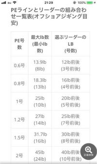 Pe3号を巻いてるのですがリーダー6 か5号つけても大丈夫ですか 組み合わせ的 Yahoo 知恵袋