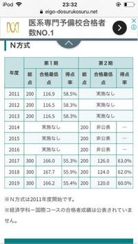 日東駒専について 日本大学の最低点を見たのですが これは独自の得点の出し方 Yahoo 知恵袋