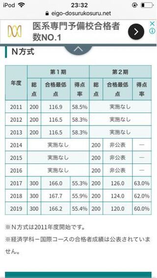 日東駒専について 日本大学の最低点を見たのですが これは独自の得点の出し方 Yahoo 知恵袋