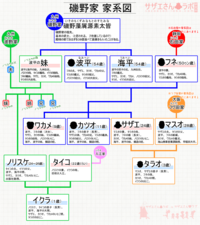 この磯野家の家系図を見てどう思いますか 皆若い Yahoo 知恵袋