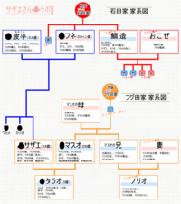 このサザエさんの石田家とフグ田家の家系図を見てどう思いますか ヒトデち Yahoo 知恵袋