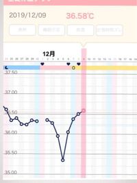妊娠希望です 基礎体温の高温期について教えて下さい このグラフでいつから高 Yahoo 知恵袋