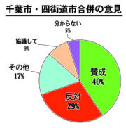 千葉県千葉市と四街道市が合併することについて 賛成 が多数を占め Yahoo 知恵袋