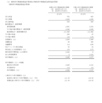 会計の単位の読み方に付いて質問です 単位百万円で画像の単位の読み方 Yahoo 知恵袋