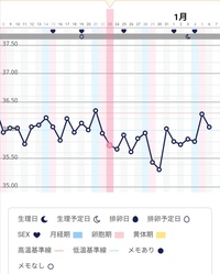 生理不順のため長年ピルを飲んでいましたが 最近飲むのを止めて 先月から基礎 Yahoo 知恵袋