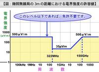 犬が嫌がる周波数は何hzですか 電子レンジの周波数2 45ghzホットド Yahoo 知恵袋
