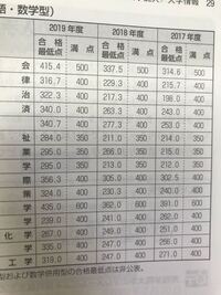 関学の合格最低点なんで19からこんなにあがったんですか 関西学院 Yahoo 知恵袋