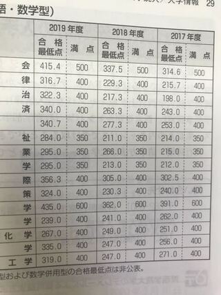 大学 点 最低 関西 合格