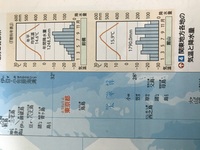 関東地方について館山と前橋の雨温図が微妙に違っているのはなぜですか 冬の Yahoo 知恵袋