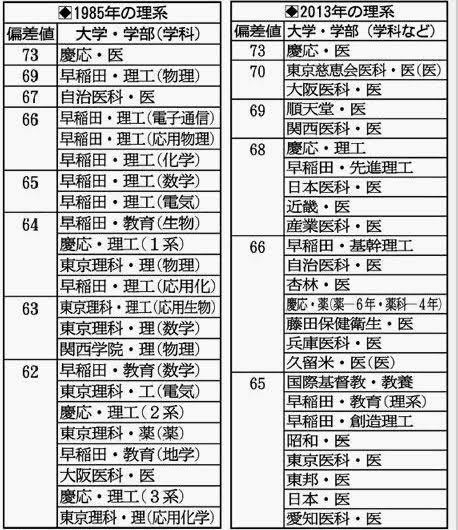 流通科学大学の1996年の代ゼミの偏差値を見ると法政(社会)や東